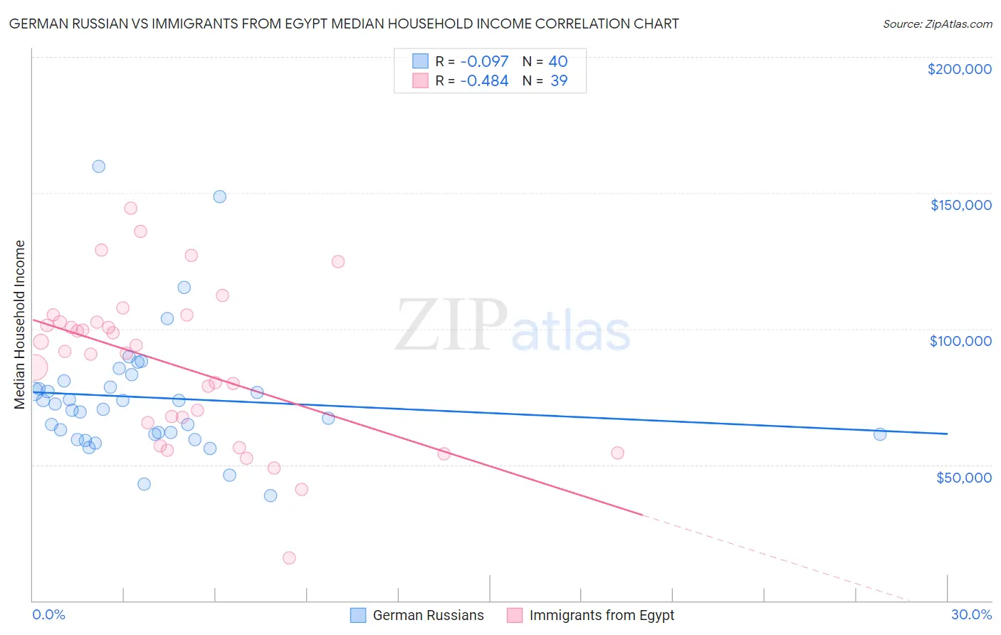 German Russian vs Immigrants from Egypt Median Household Income