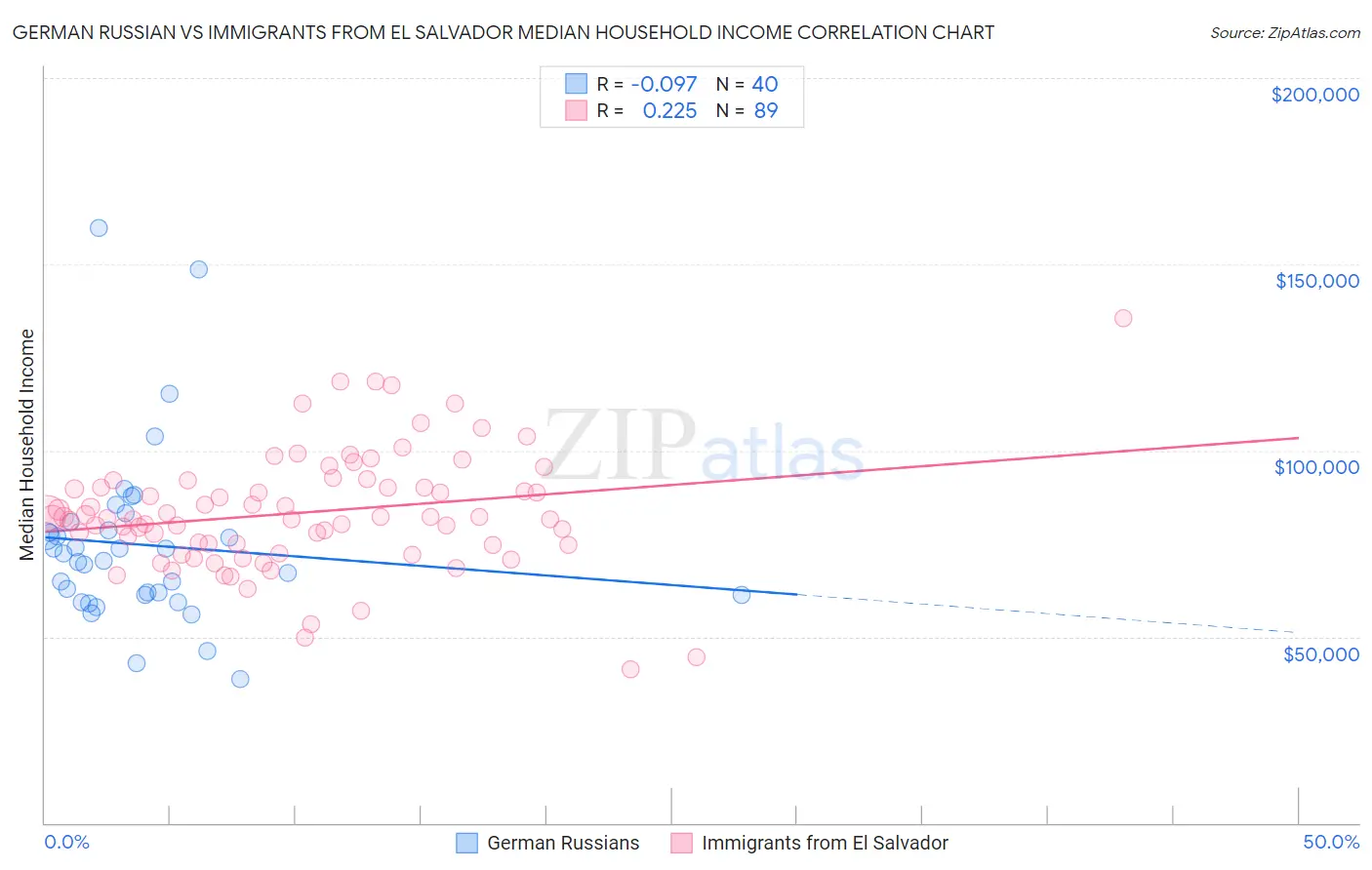 German Russian vs Immigrants from El Salvador Median Household Income