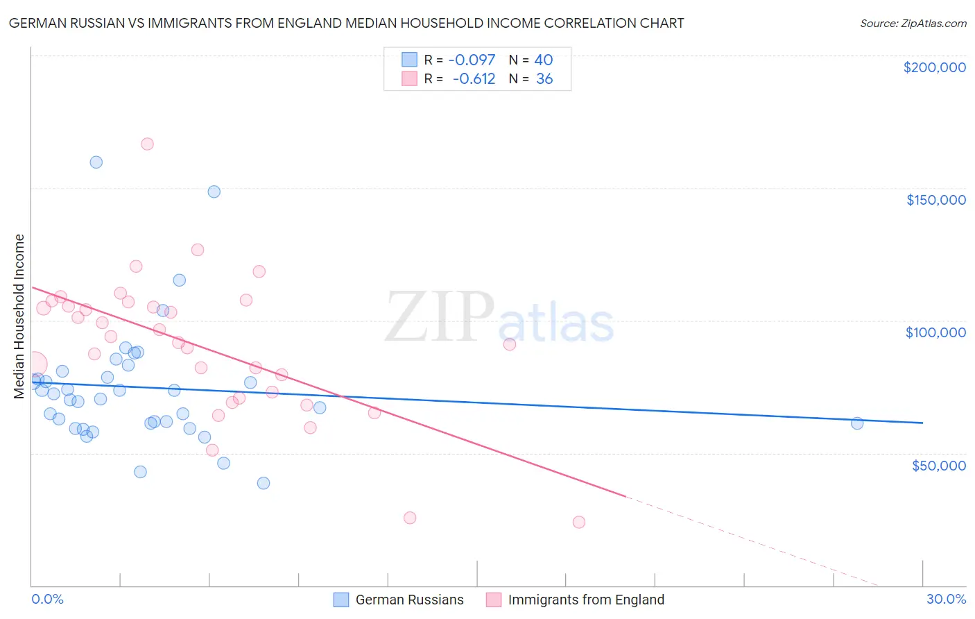 German Russian vs Immigrants from England Median Household Income