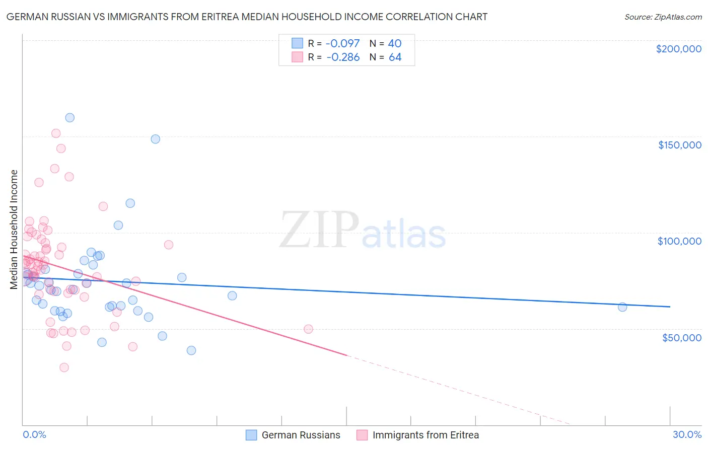 German Russian vs Immigrants from Eritrea Median Household Income