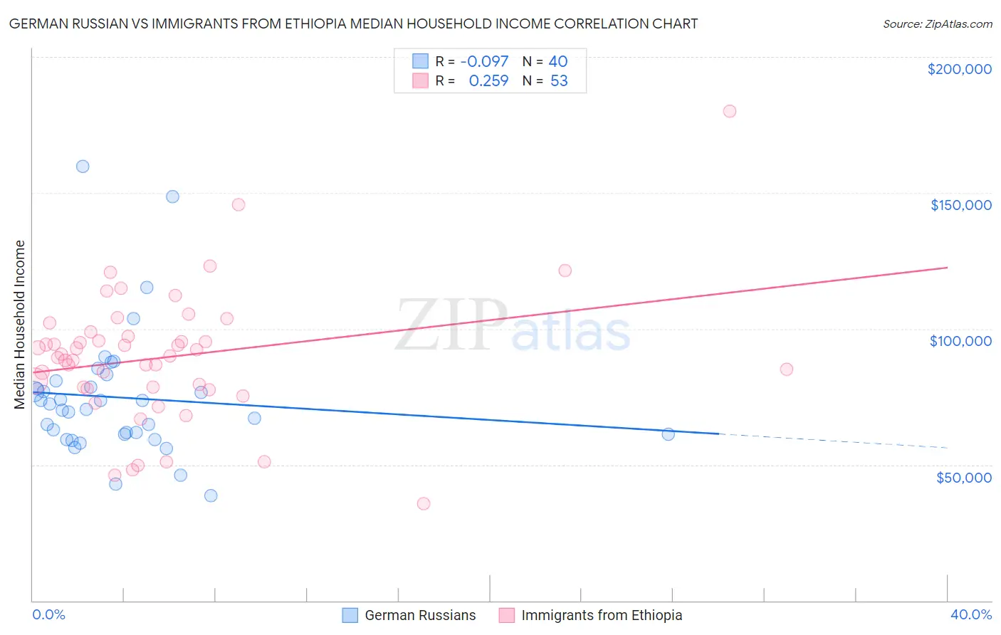 German Russian vs Immigrants from Ethiopia Median Household Income