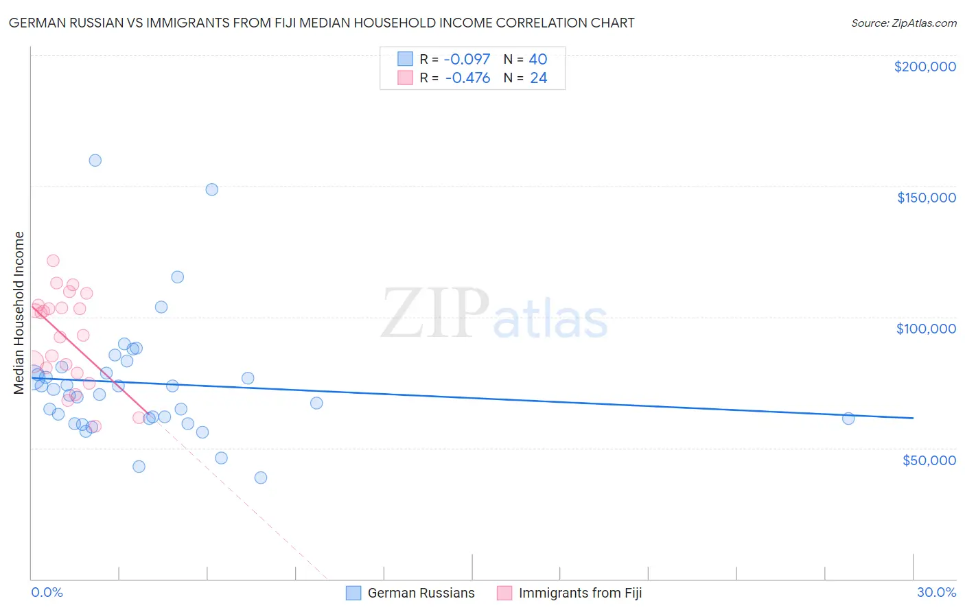 German Russian vs Immigrants from Fiji Median Household Income