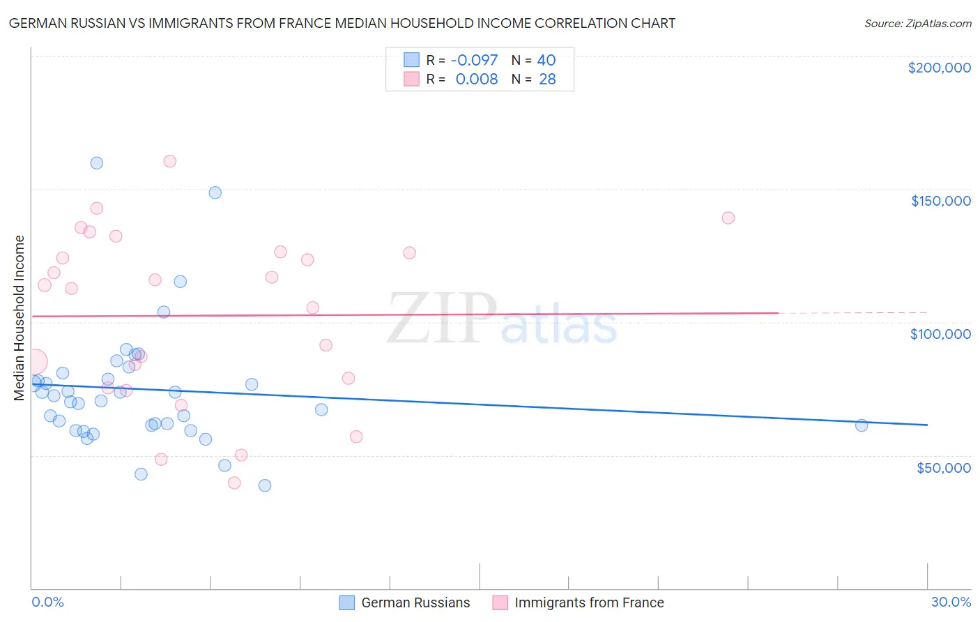 German Russian vs Immigrants from France Median Household Income