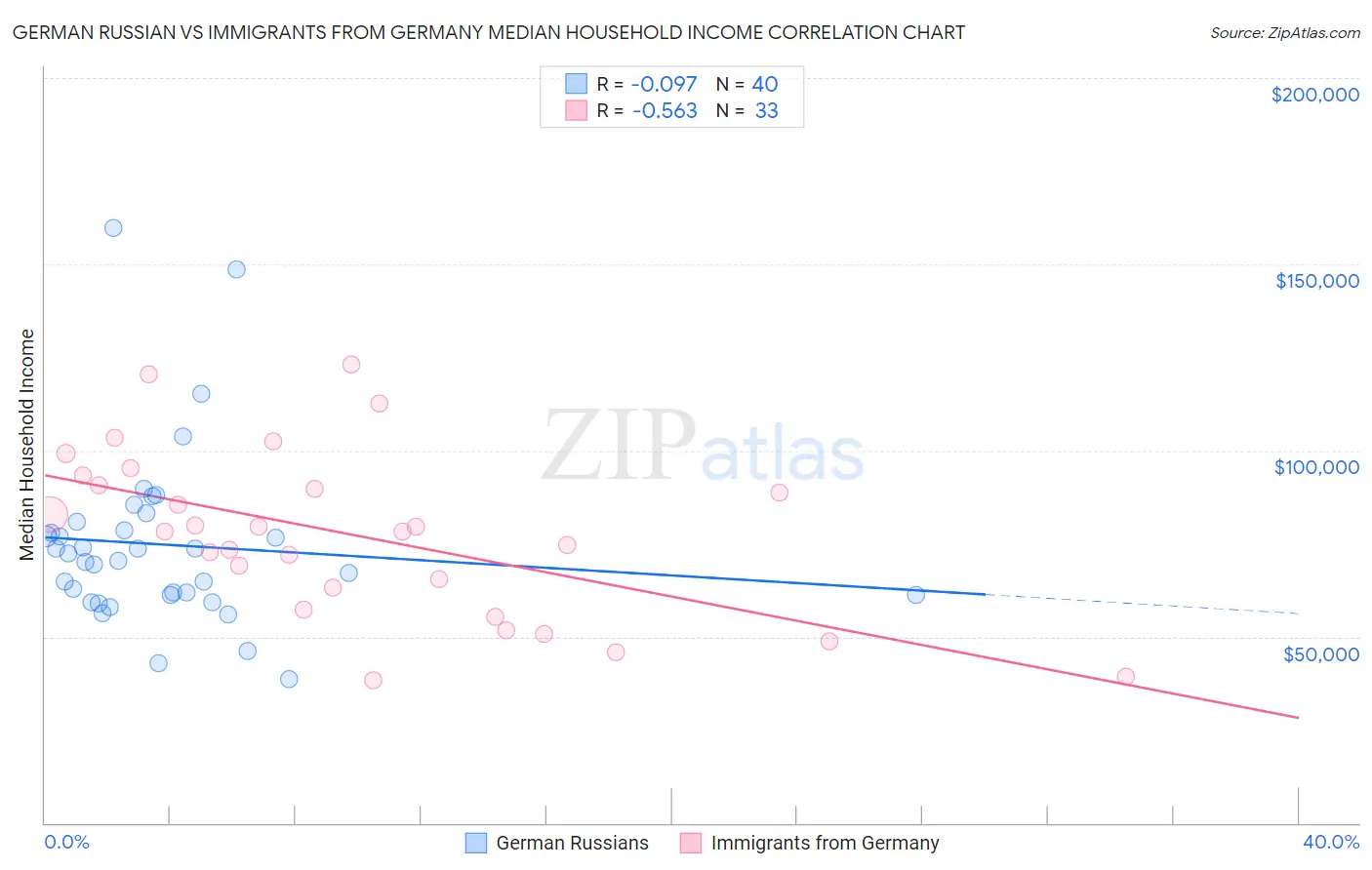 German Russian vs Immigrants from Germany Median Household Income