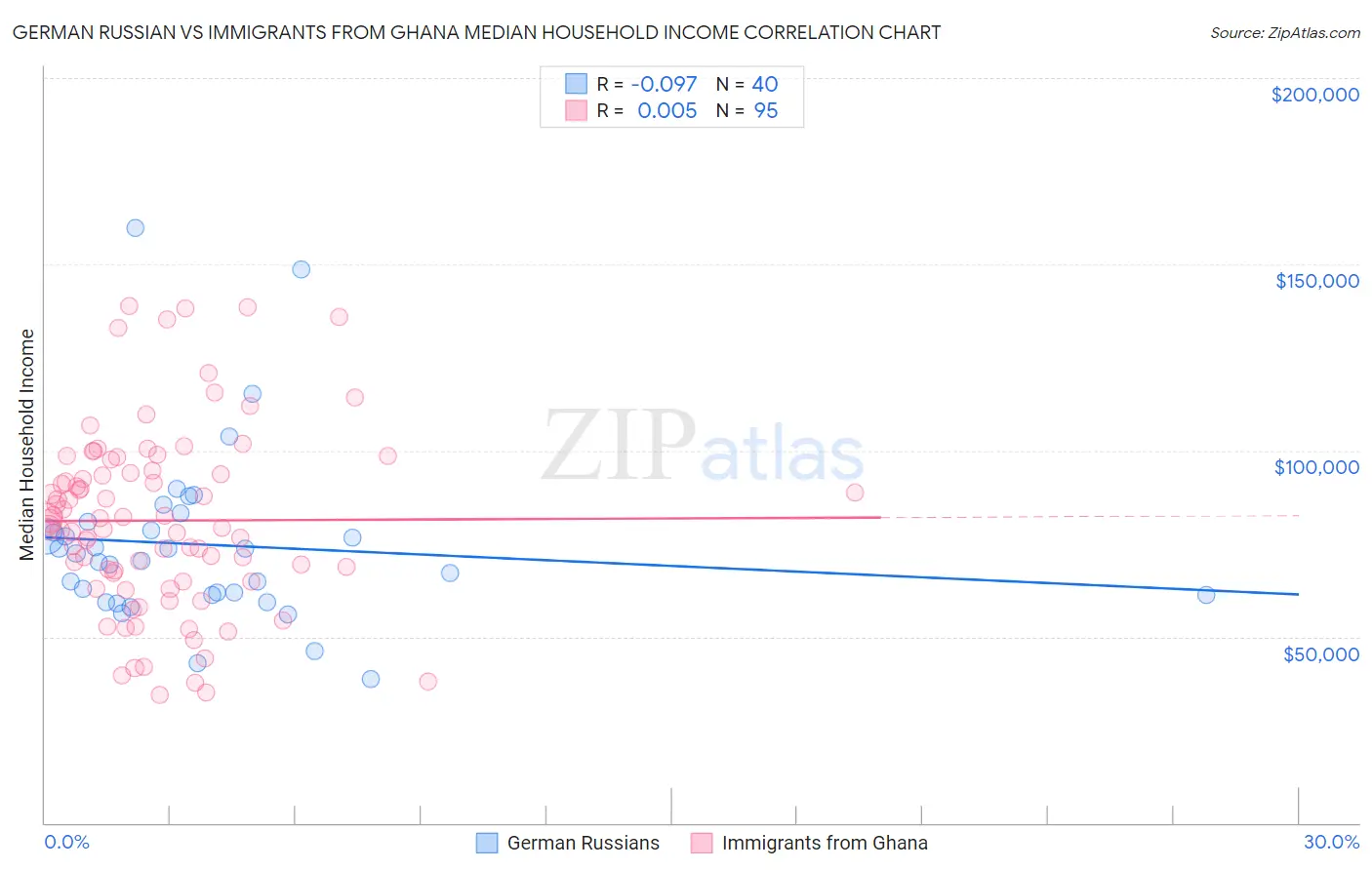 German Russian vs Immigrants from Ghana Median Household Income