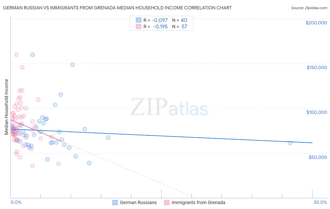 German Russian vs Immigrants from Grenada Median Household Income