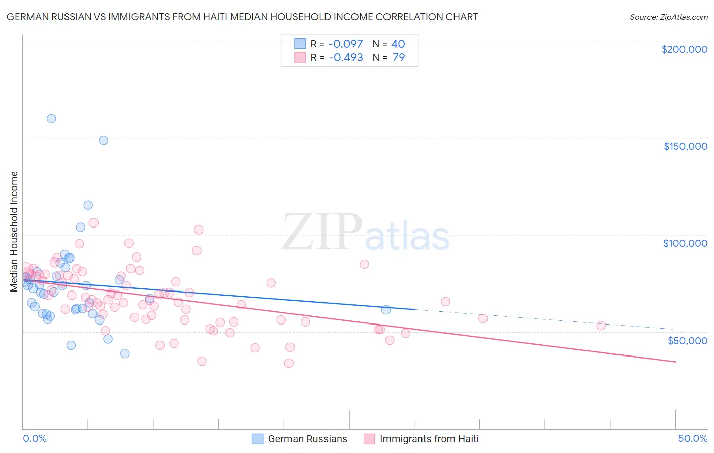 German Russian vs Immigrants from Haiti Median Household Income