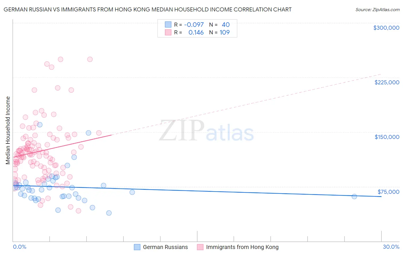 German Russian vs Immigrants from Hong Kong Median Household Income