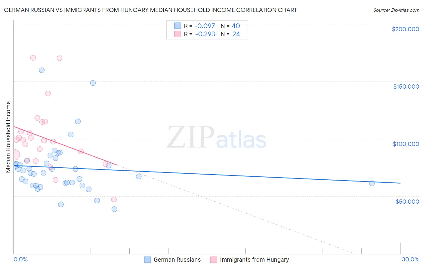 German Russian vs Immigrants from Hungary Median Household Income