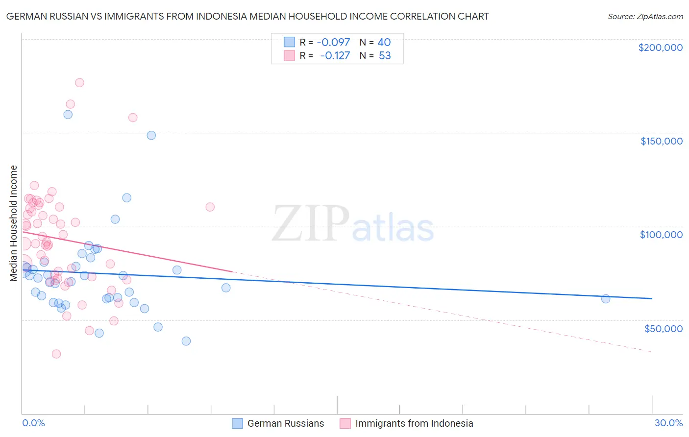 German Russian vs Immigrants from Indonesia Median Household Income