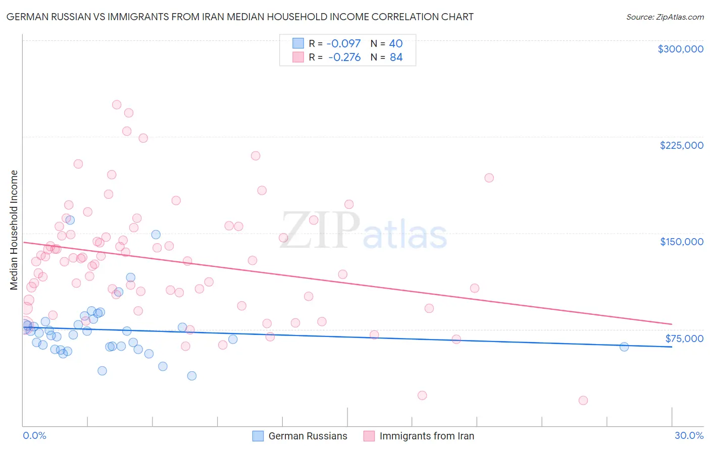 German Russian vs Immigrants from Iran Median Household Income