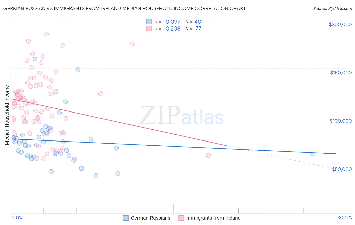 German Russian vs Immigrants from Ireland Median Household Income
