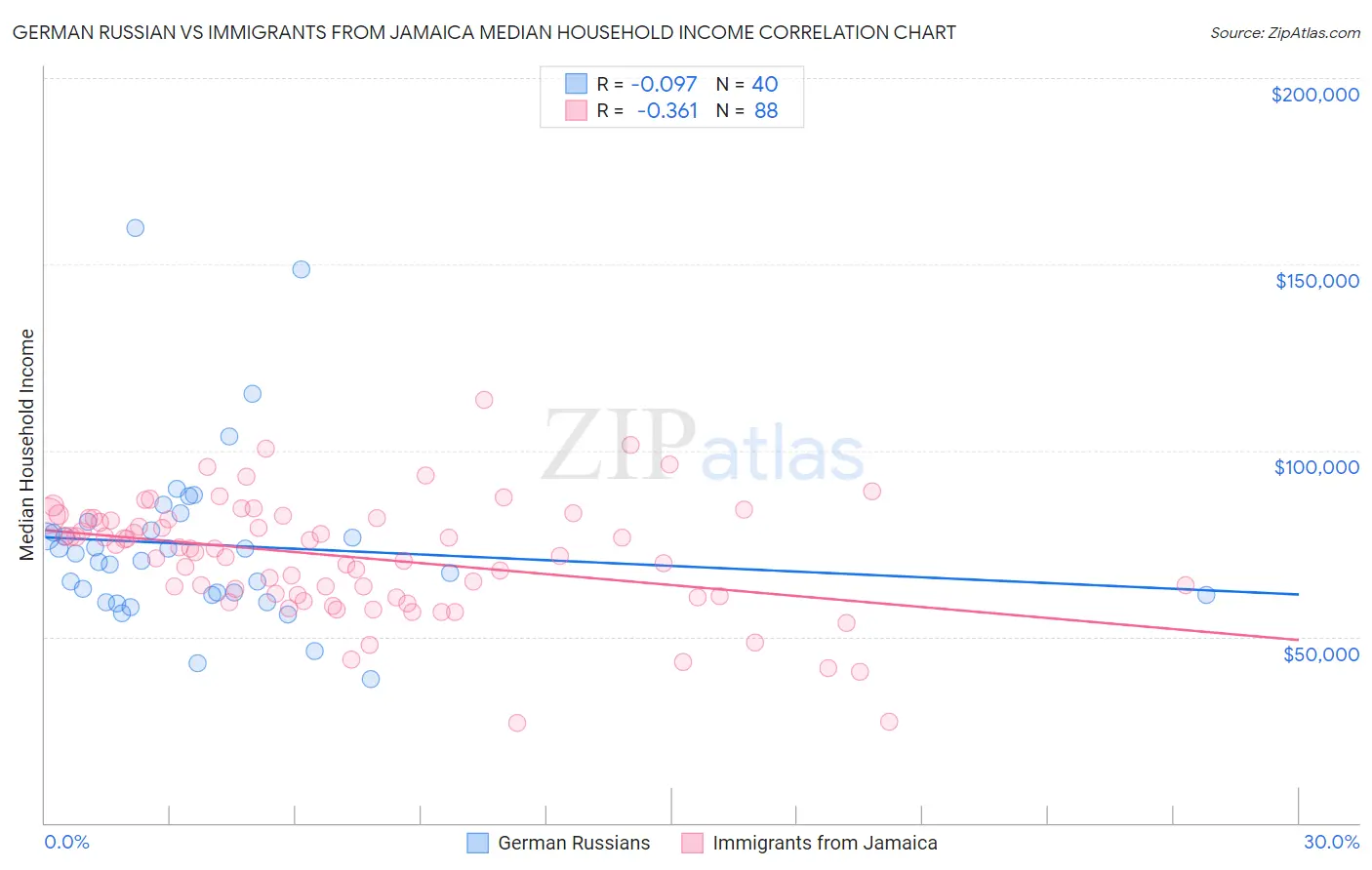 German Russian vs Immigrants from Jamaica Median Household Income