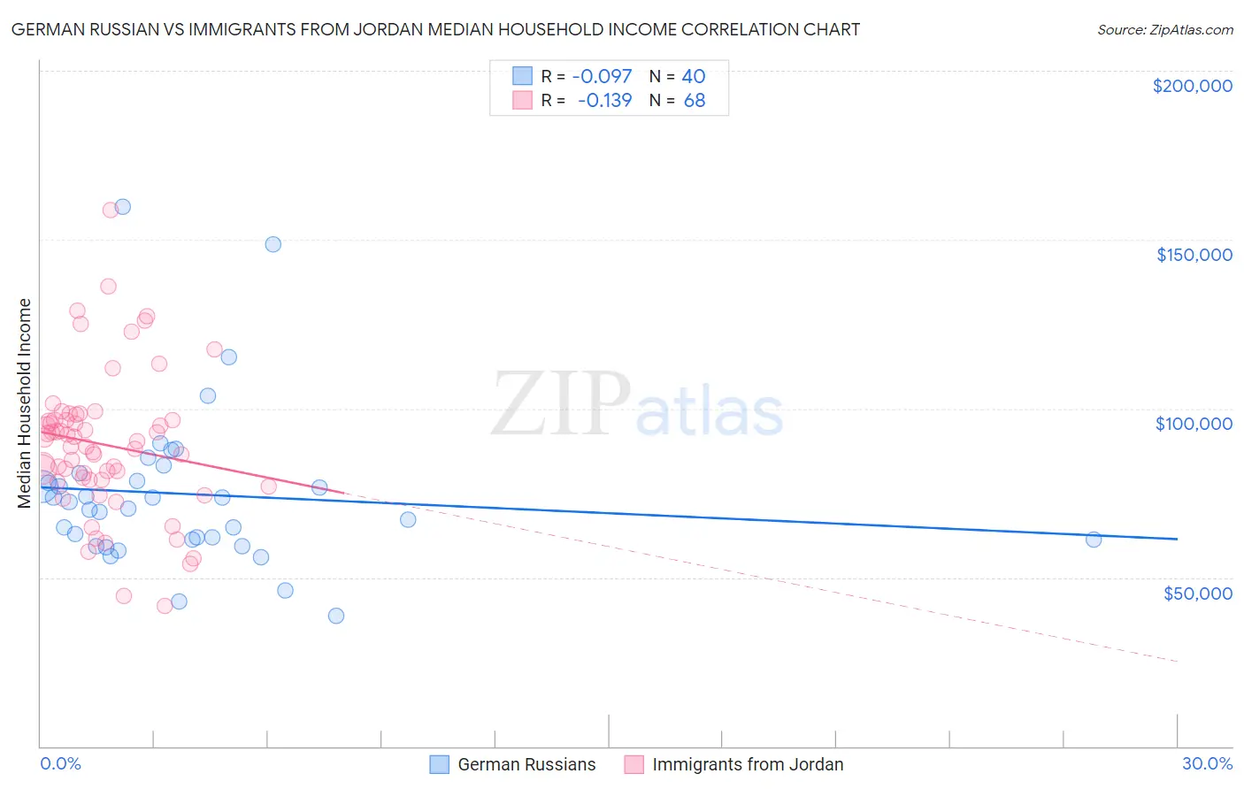 German Russian vs Immigrants from Jordan Median Household Income