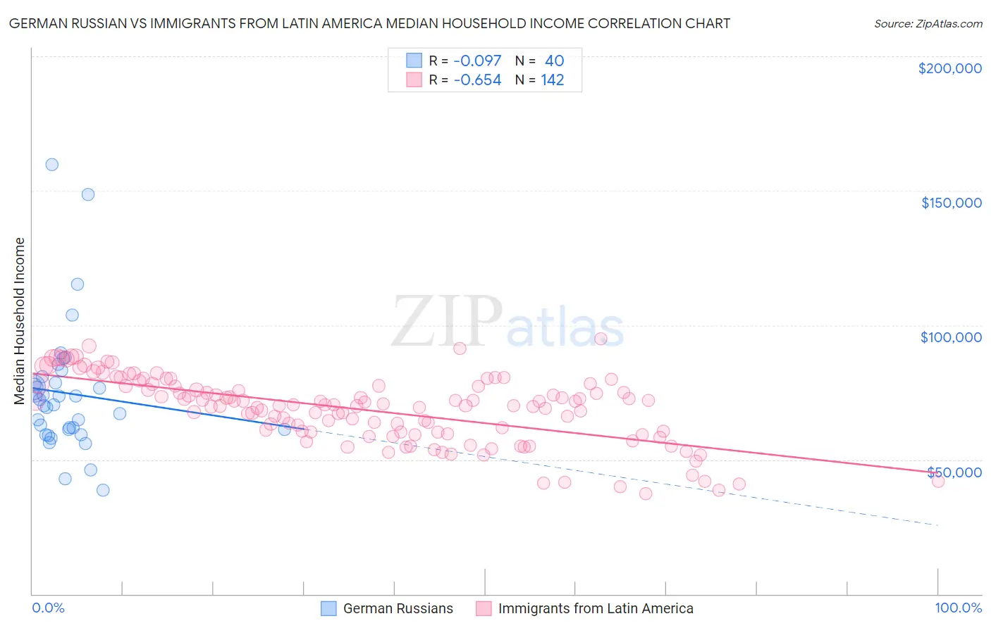 German Russian vs Immigrants from Latin America Median Household Income