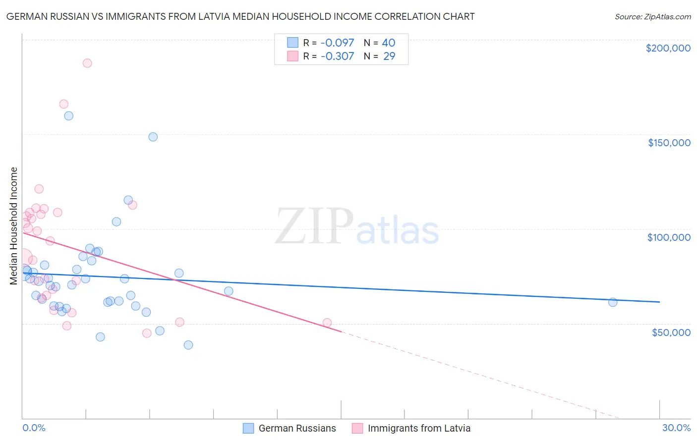 German Russian vs Immigrants from Latvia Median Household Income