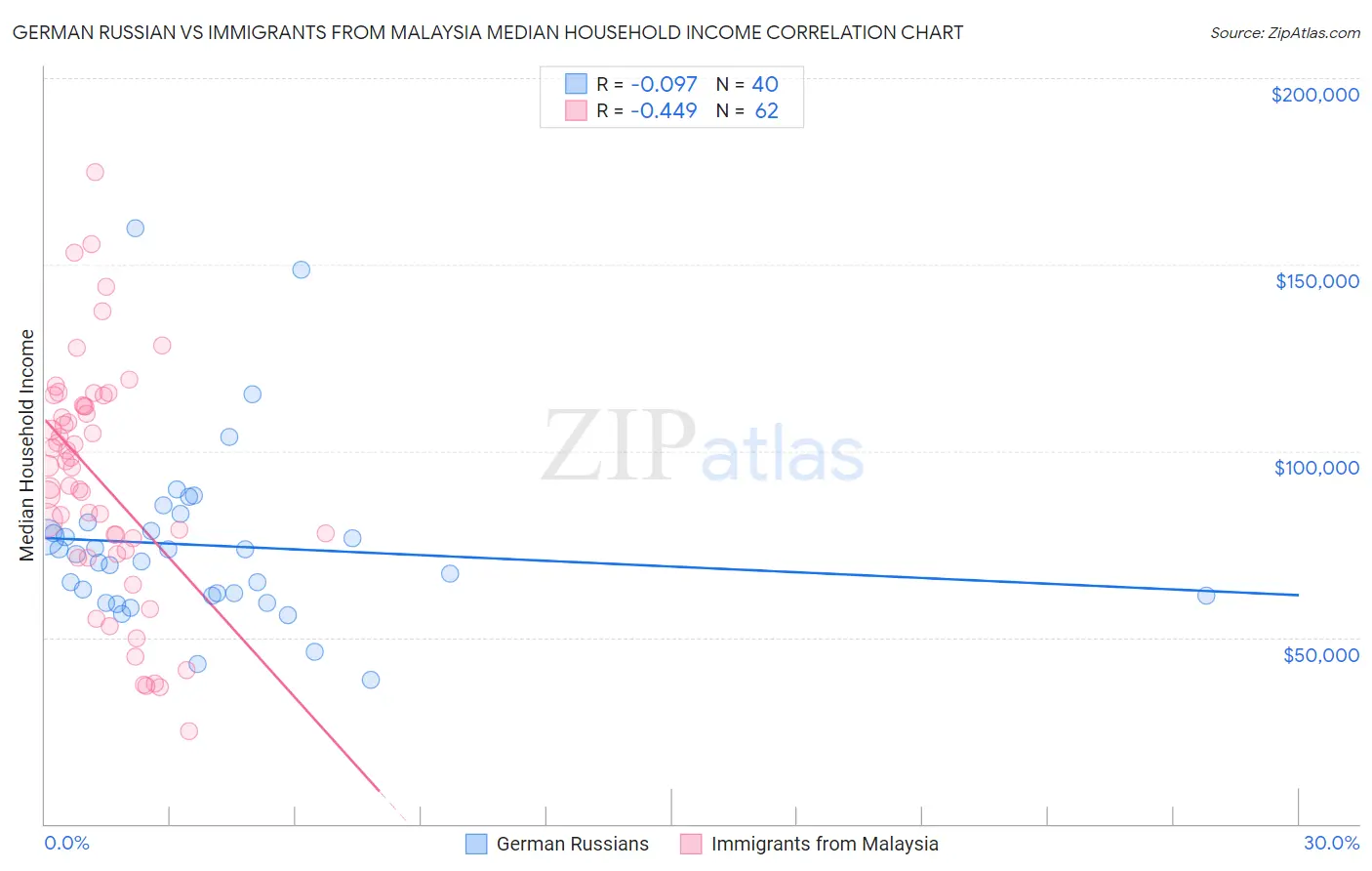 German Russian vs Immigrants from Malaysia Median Household Income