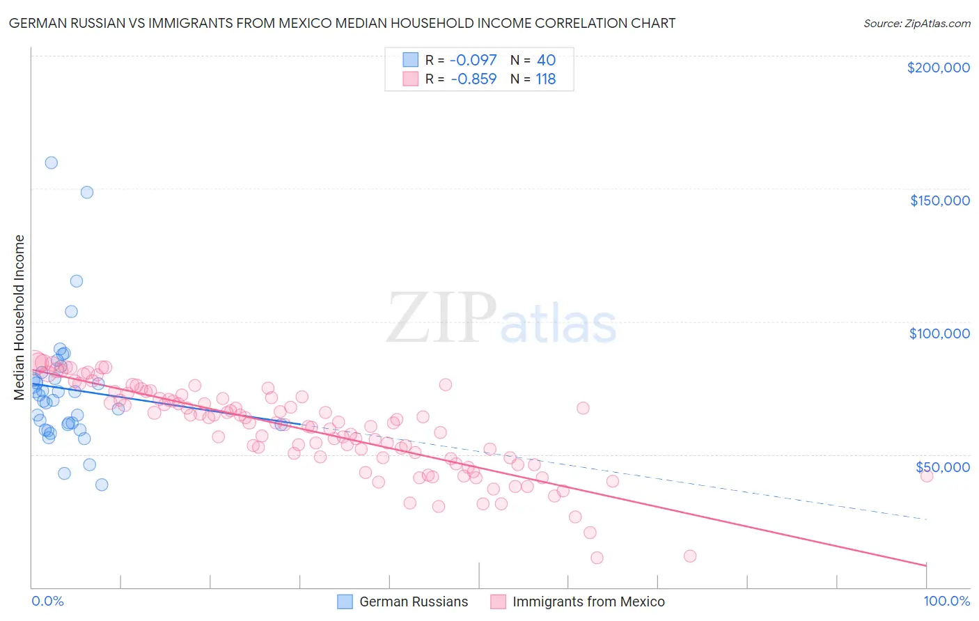 German Russian vs Immigrants from Mexico Median Household Income