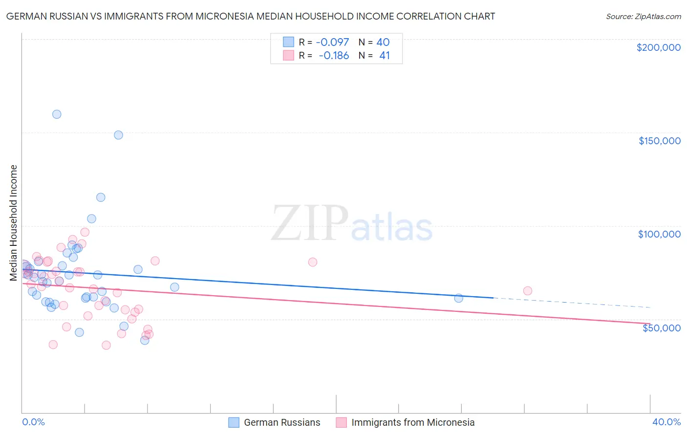 German Russian vs Immigrants from Micronesia Median Household Income