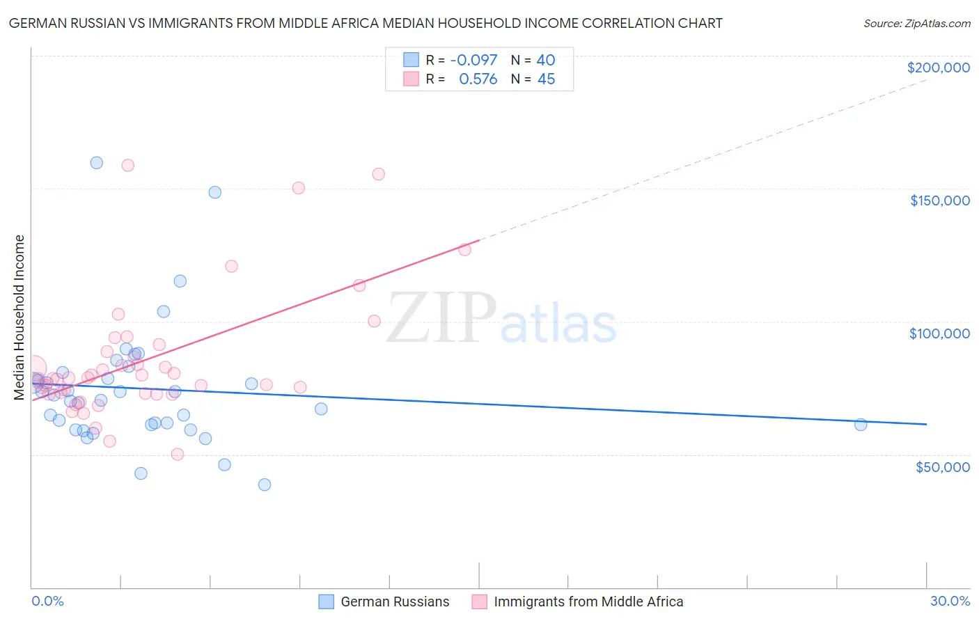 German Russian vs Immigrants from Middle Africa Median Household Income