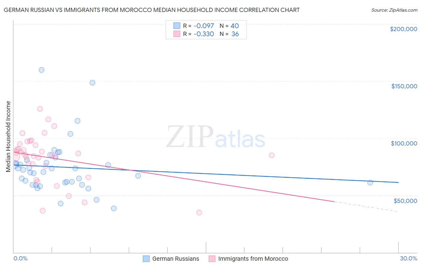 German Russian vs Immigrants from Morocco Median Household Income