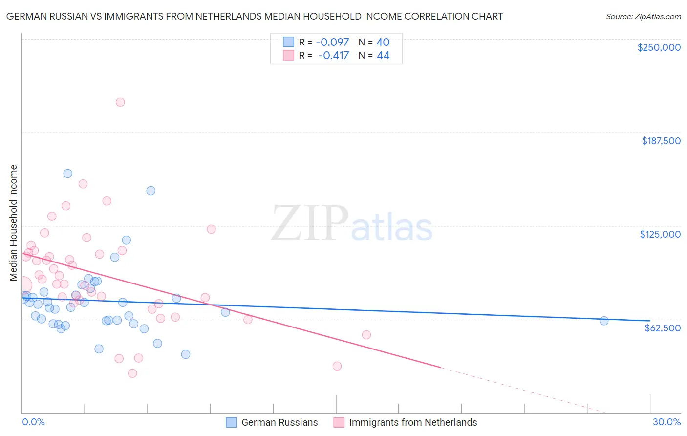 German Russian vs Immigrants from Netherlands Median Household Income