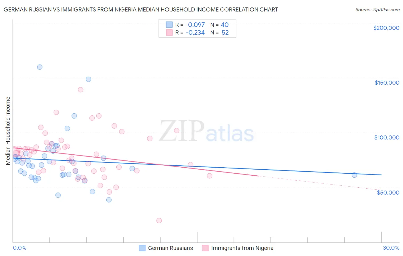 German Russian vs Immigrants from Nigeria Median Household Income