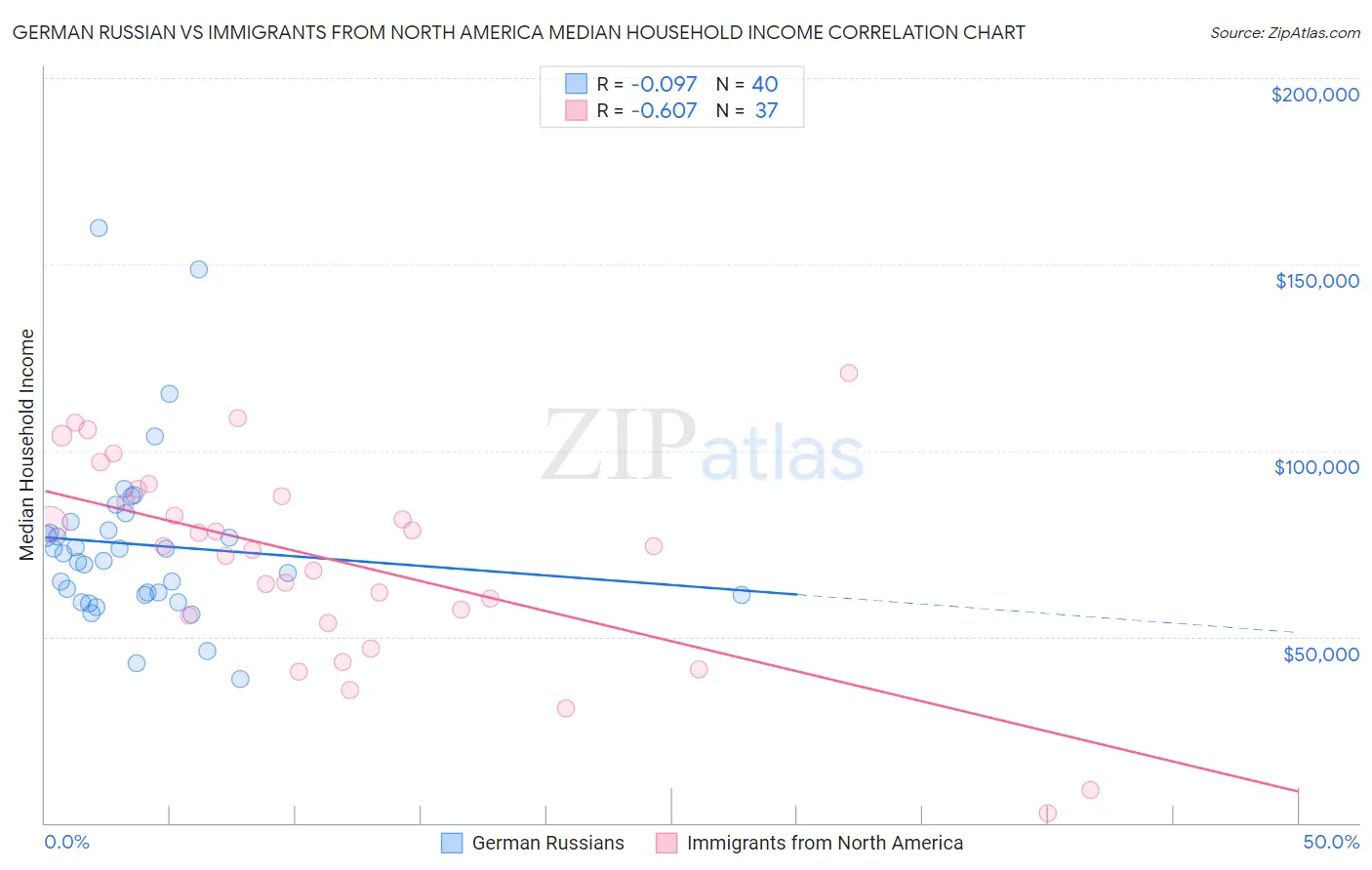 German Russian vs Immigrants from North America Median Household Income