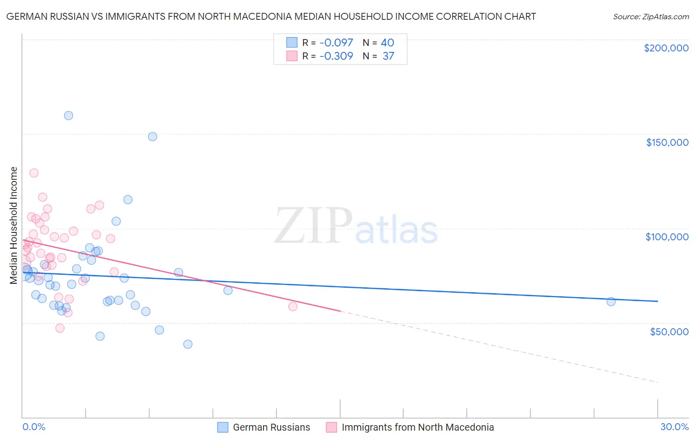 German Russian vs Immigrants from North Macedonia Median Household Income