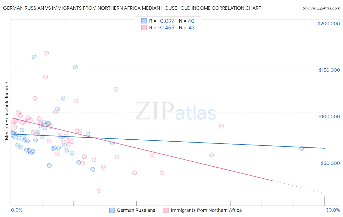 German Russian vs Immigrants from Northern Africa Median Household Income