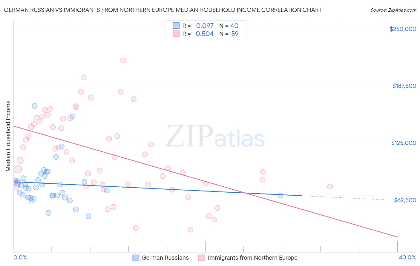 German Russian vs Immigrants from Northern Europe Median Household Income