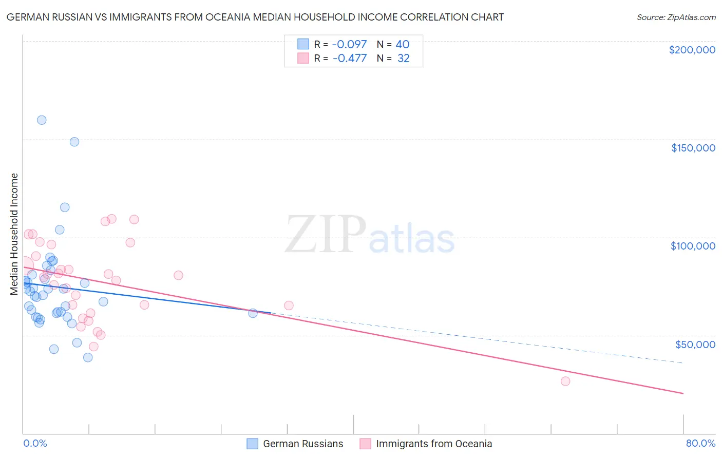 German Russian vs Immigrants from Oceania Median Household Income