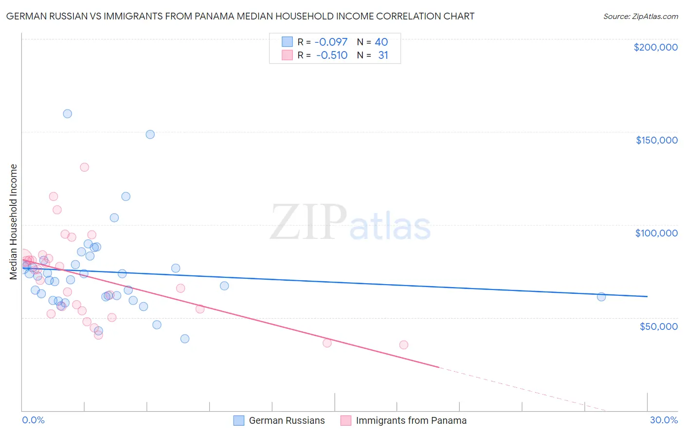 German Russian vs Immigrants from Panama Median Household Income