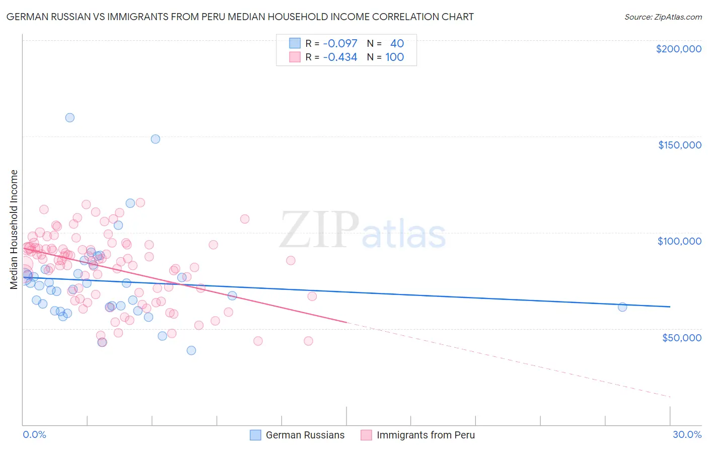 German Russian vs Immigrants from Peru Median Household Income