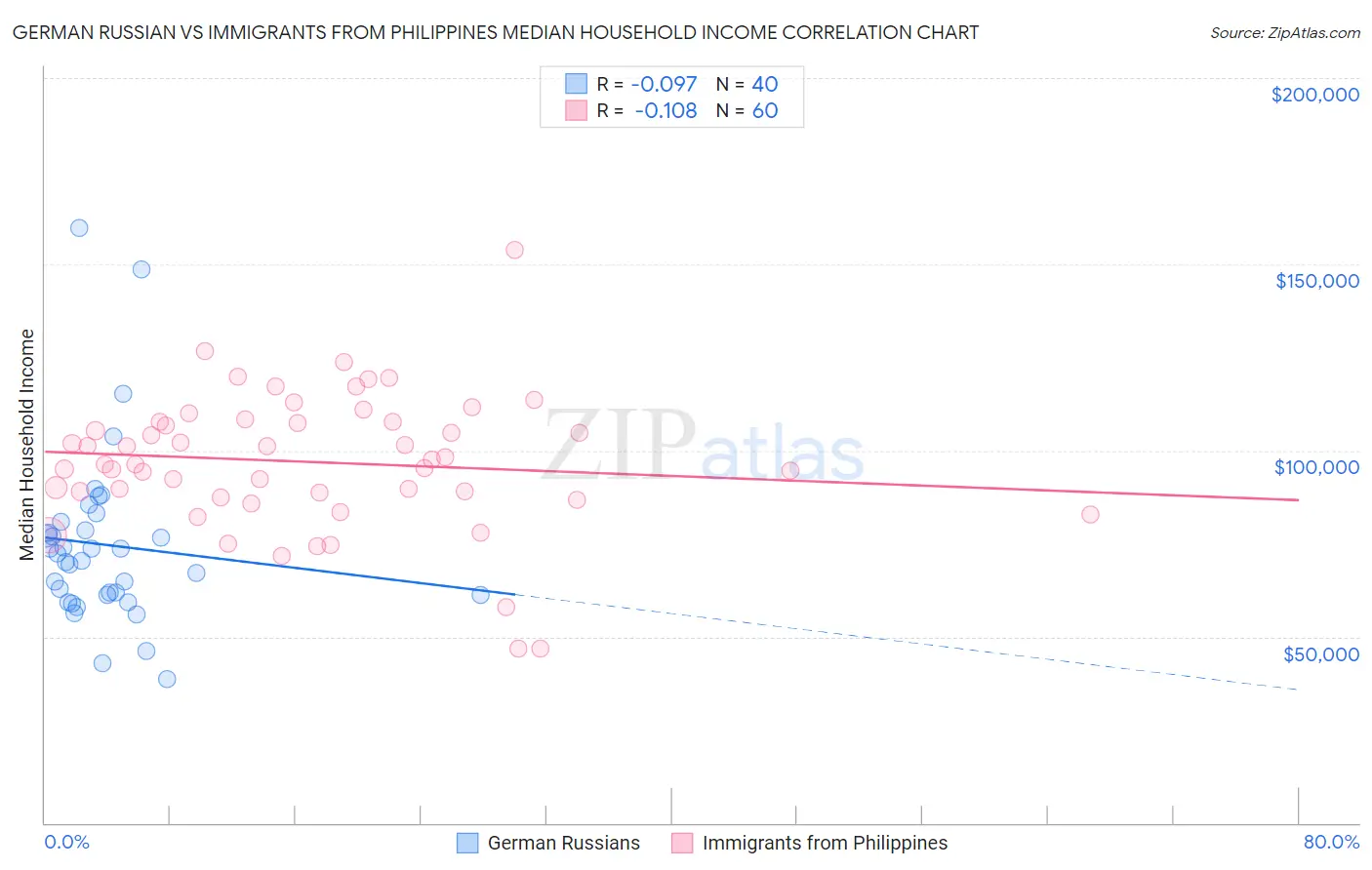 German Russian vs Immigrants from Philippines Median Household Income