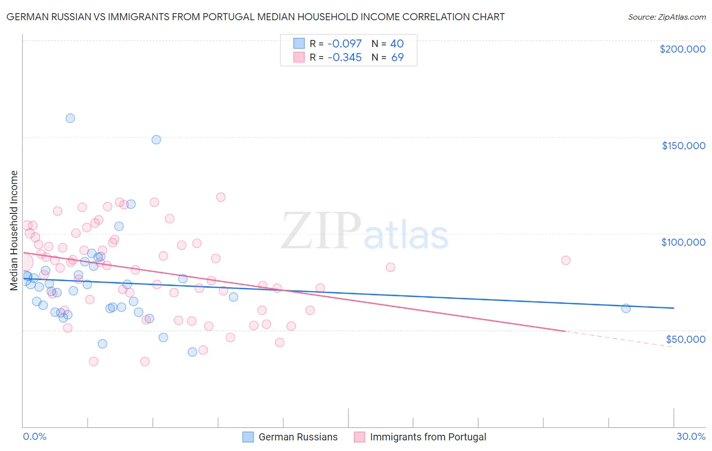 German Russian vs Immigrants from Portugal Median Household Income