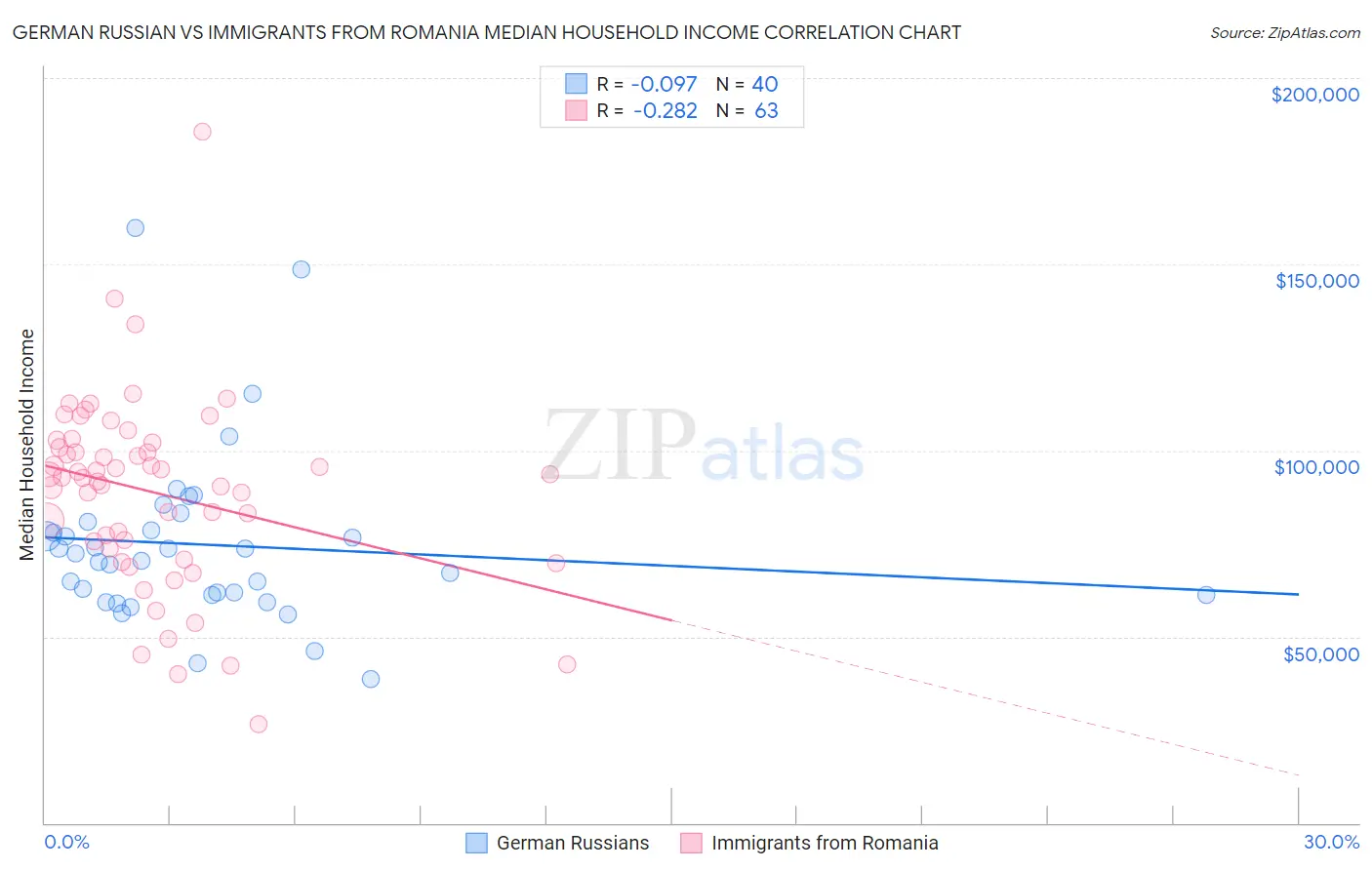 German Russian vs Immigrants from Romania Median Household Income