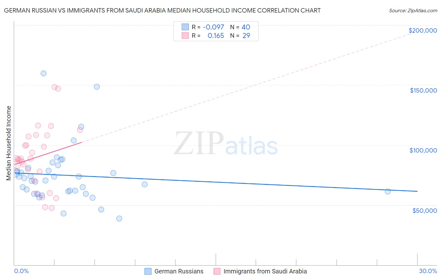 German Russian vs Immigrants from Saudi Arabia Median Household Income