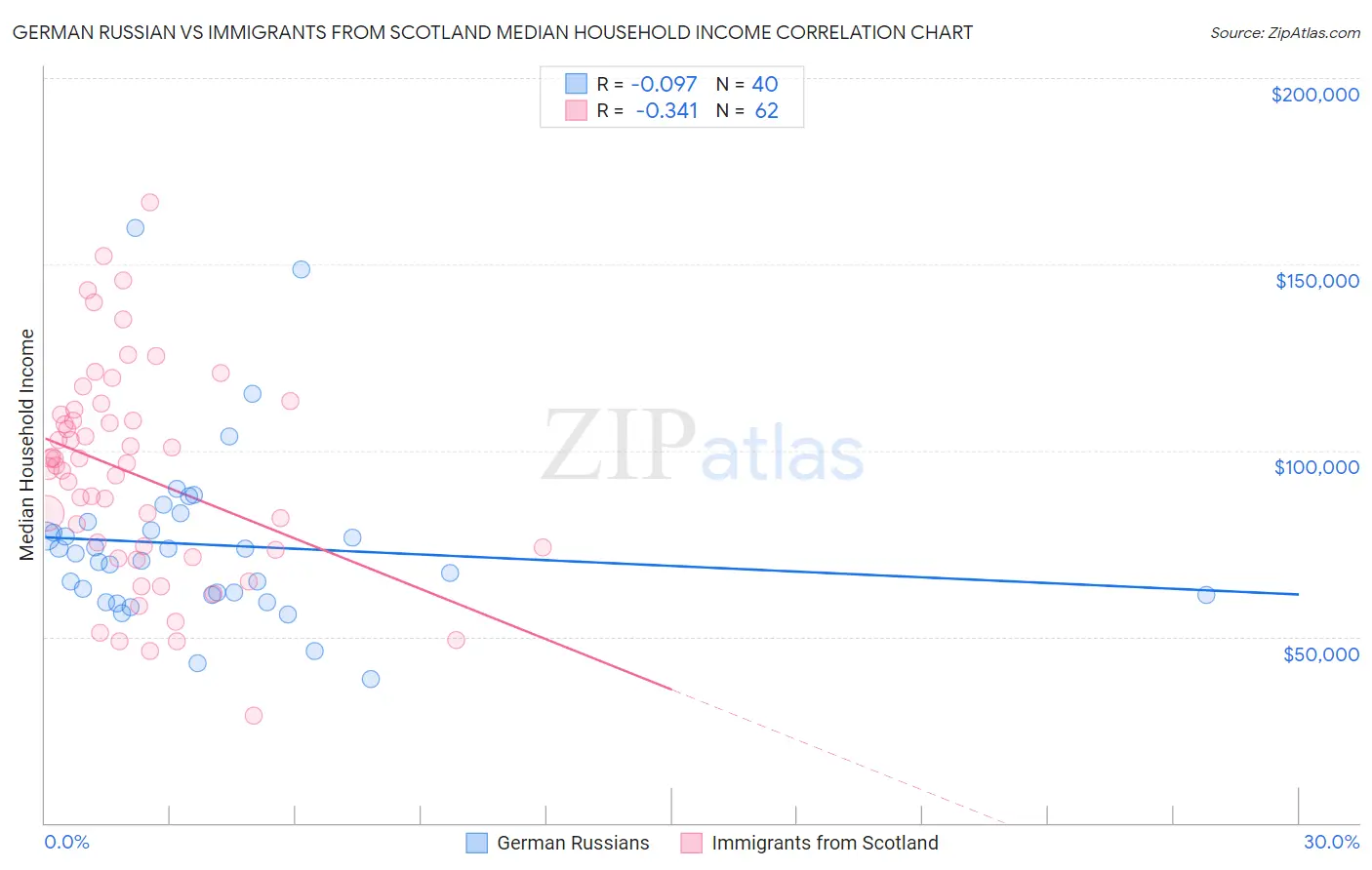 German Russian vs Immigrants from Scotland Median Household Income