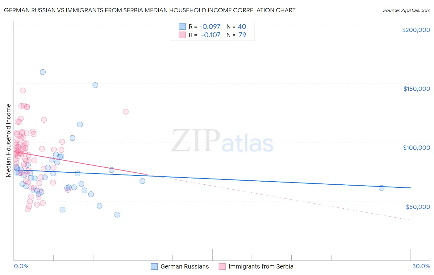 German Russian vs Immigrants from Serbia Median Household Income