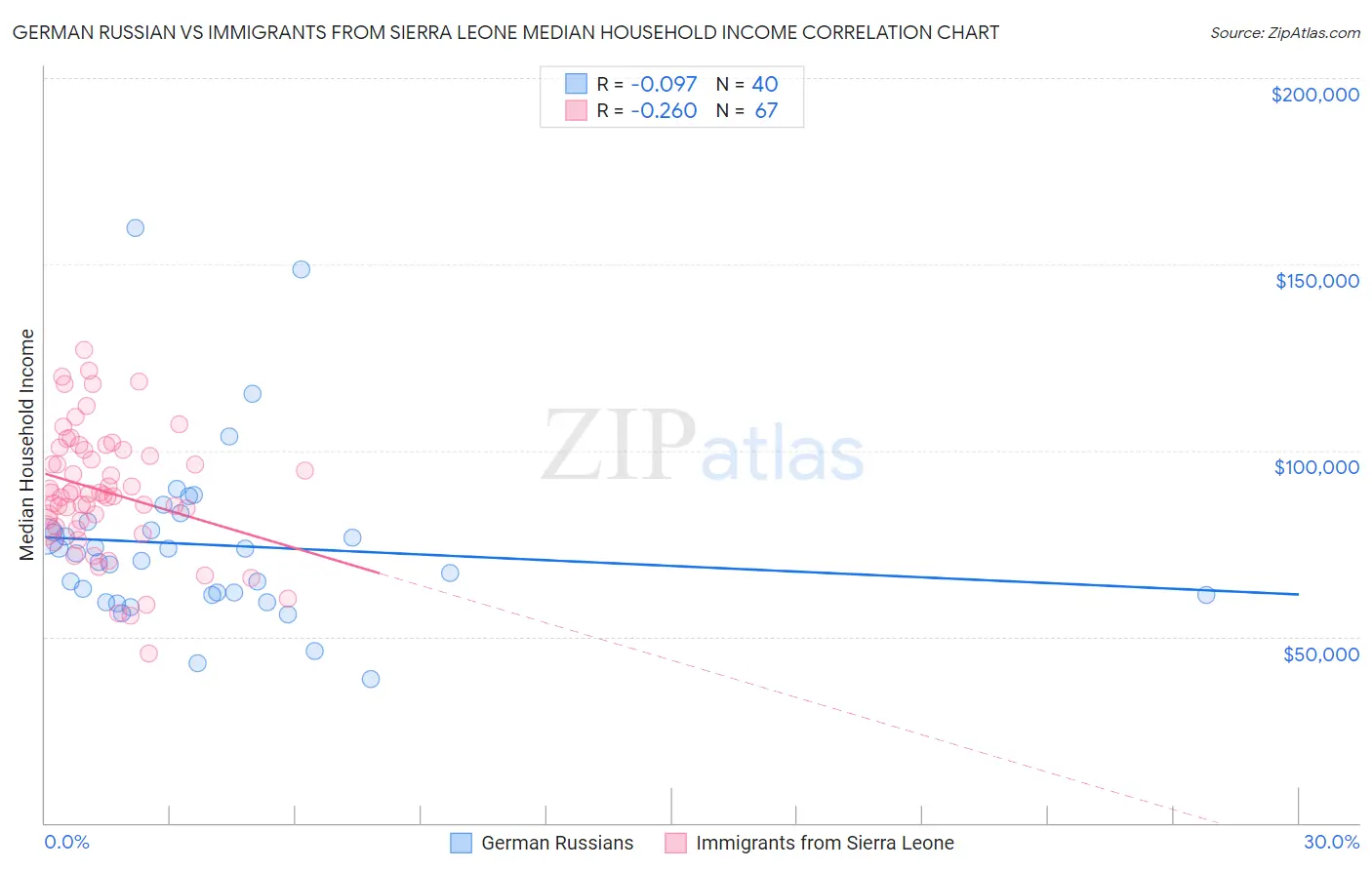 German Russian vs Immigrants from Sierra Leone Median Household Income