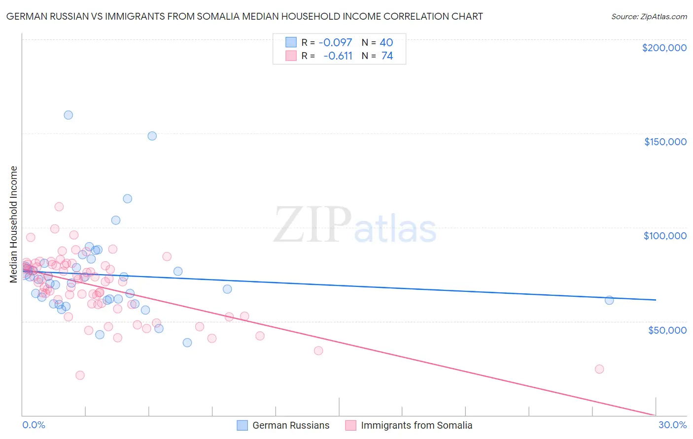 German Russian vs Immigrants from Somalia Median Household Income