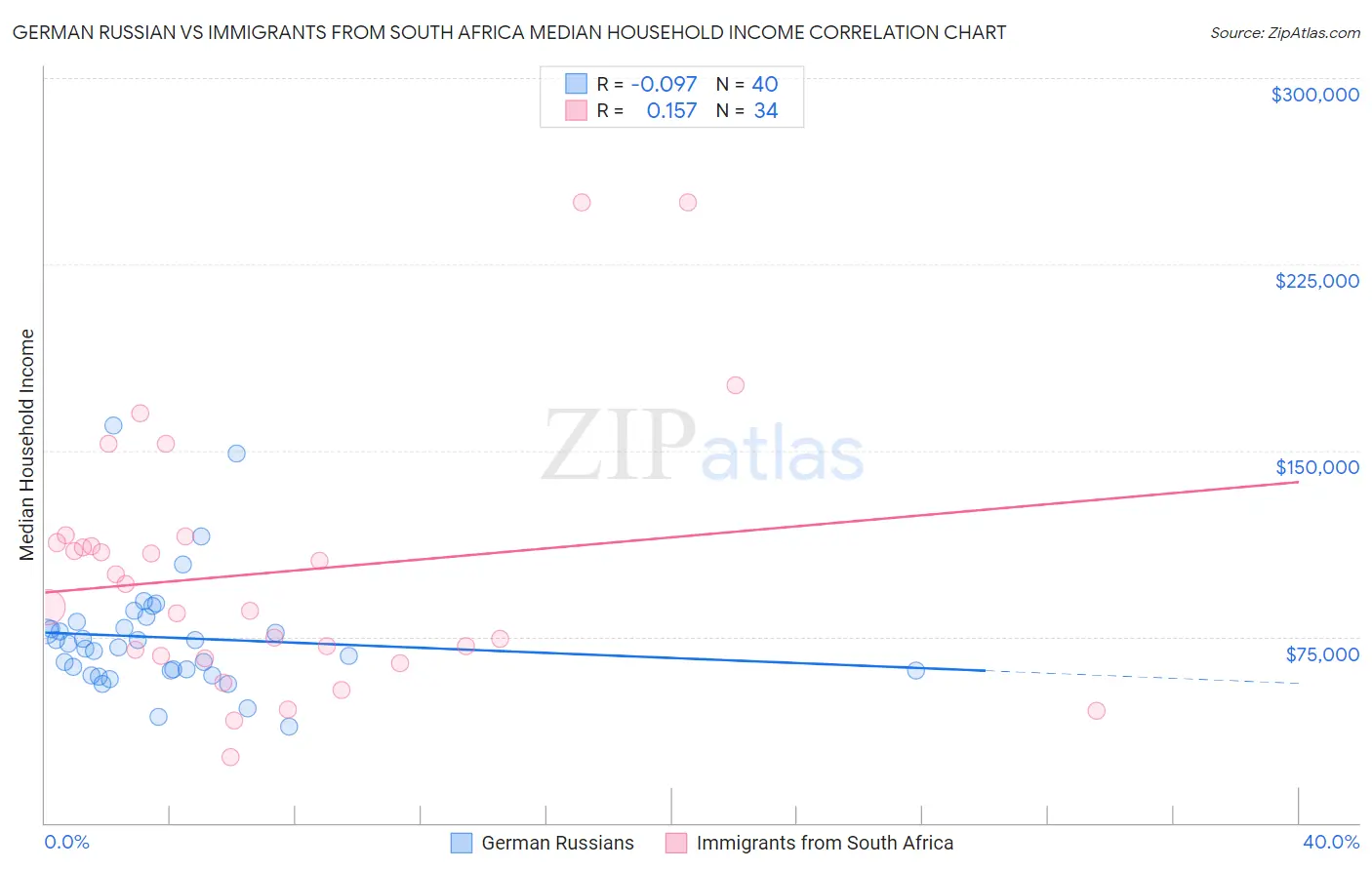 German Russian vs Immigrants from South Africa Median Household Income