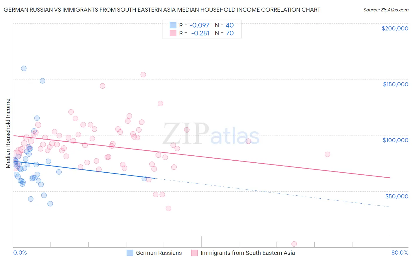 German Russian vs Immigrants from South Eastern Asia Median Household Income