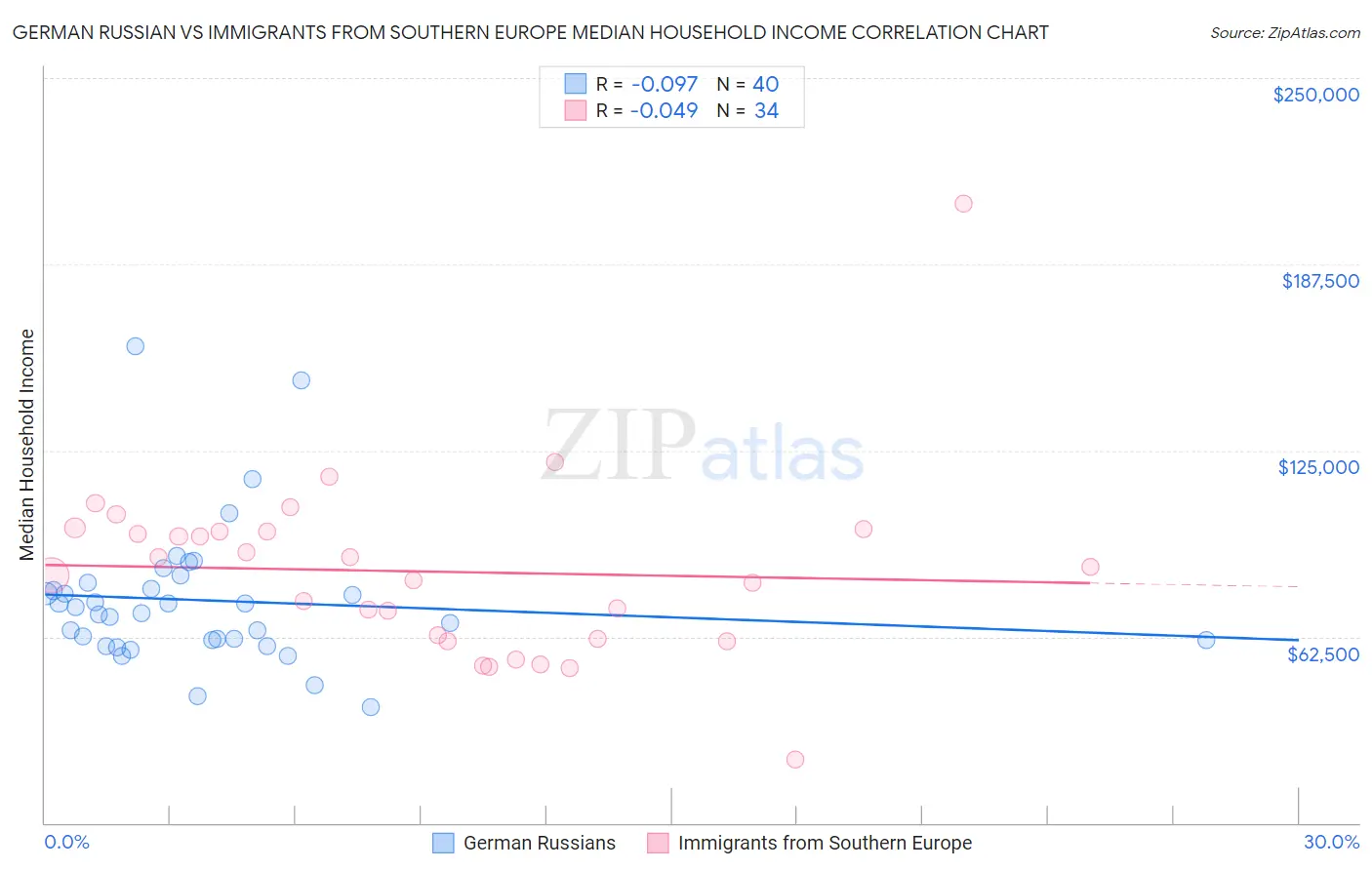 German Russian vs Immigrants from Southern Europe Median Household Income