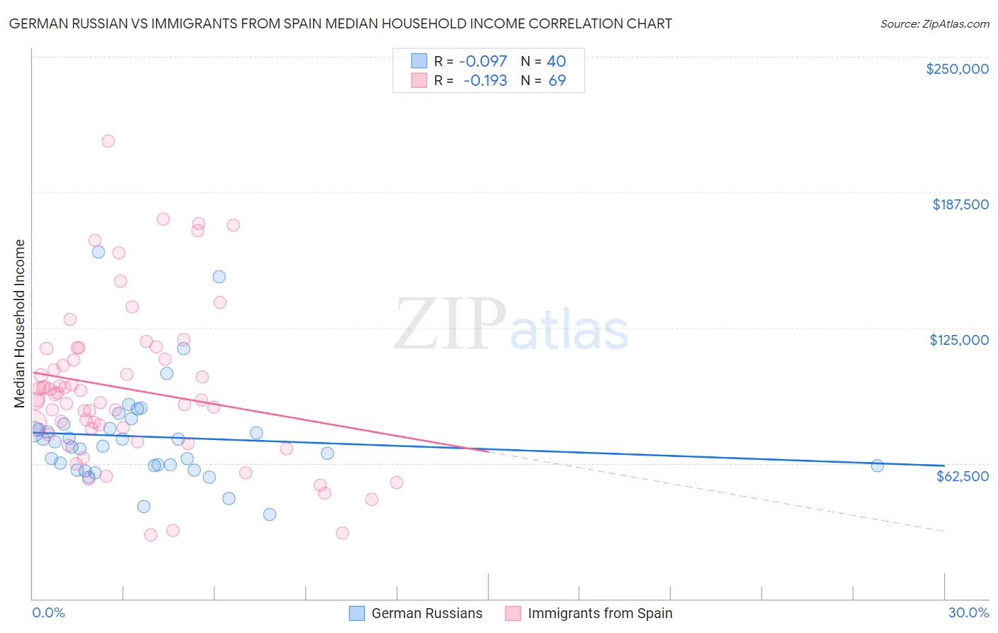 German Russian vs Immigrants from Spain Median Household Income