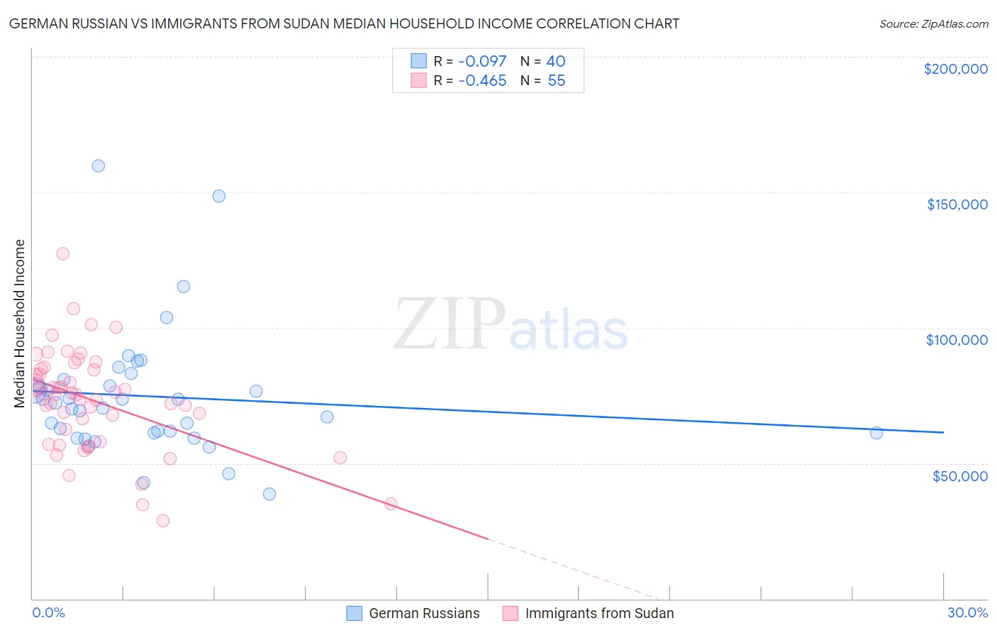 German Russian vs Immigrants from Sudan Median Household Income