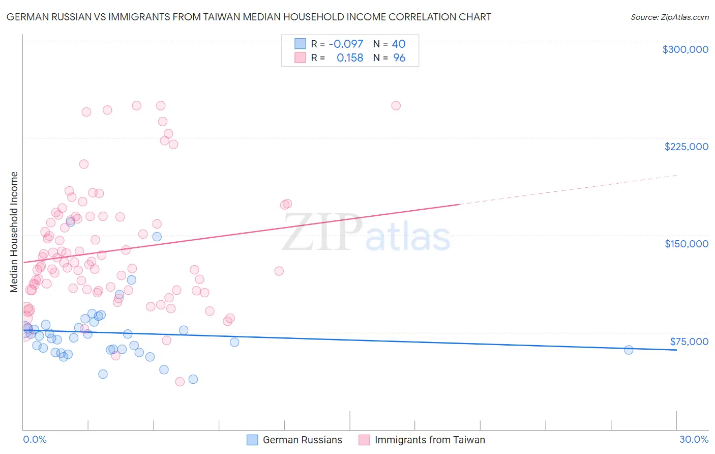 German Russian vs Immigrants from Taiwan Median Household Income