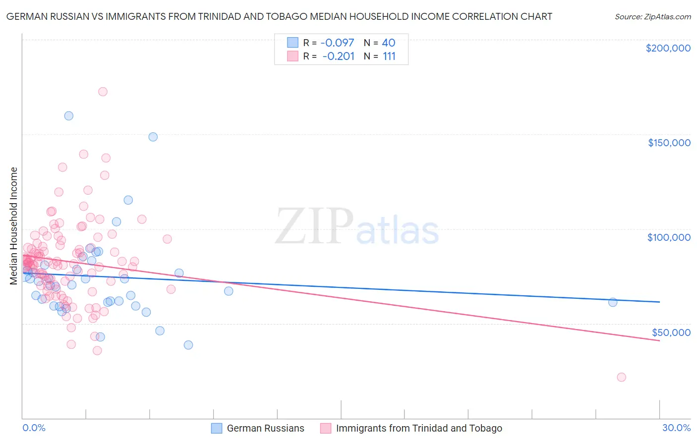 German Russian vs Immigrants from Trinidad and Tobago Median Household Income