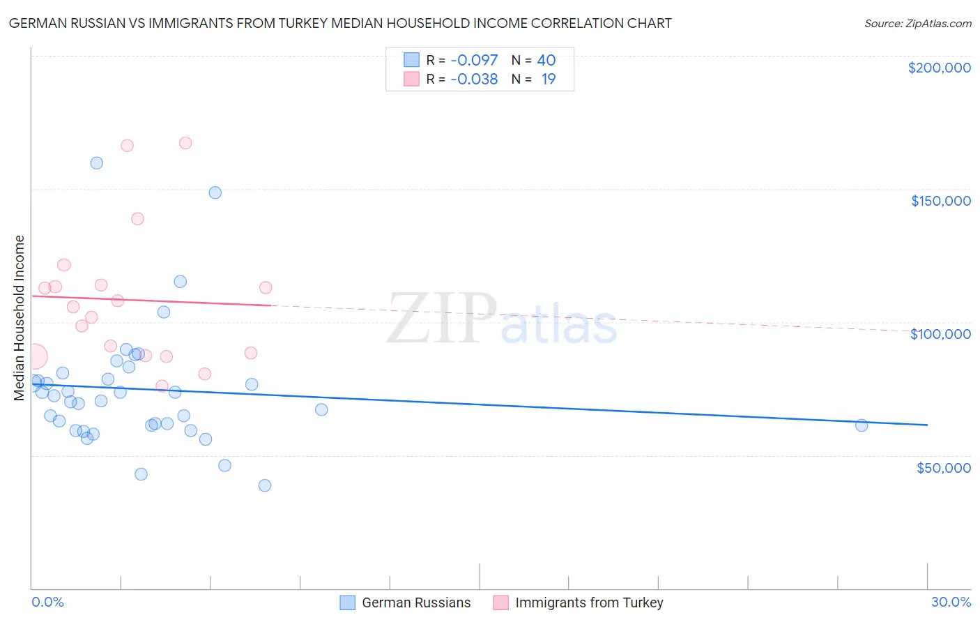 German Russian vs Immigrants from Turkey Median Household Income